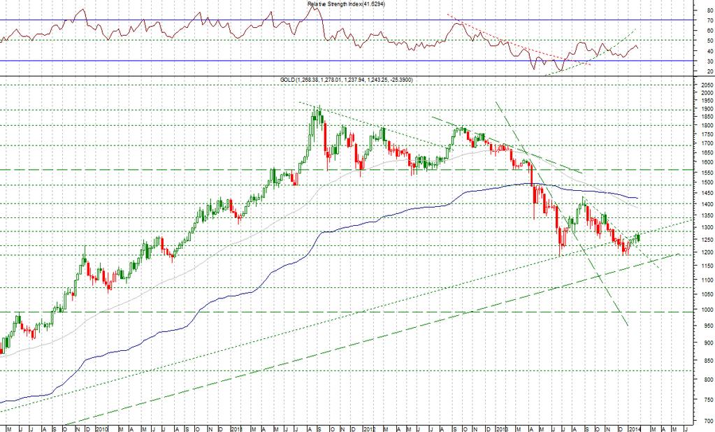 Gold Tendenza di lungo negativa, mentre sul medio il doppio minimo a 1200