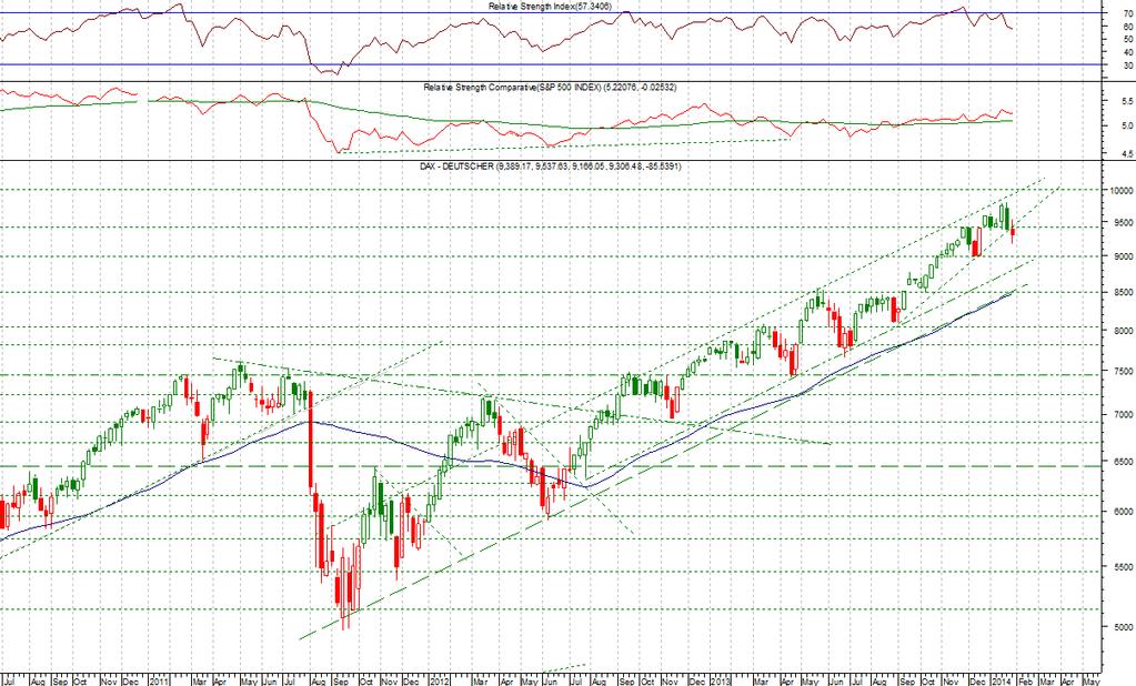 Dax Nel breve inizio di una fase correttiva dopo che le quotazioni hanno cozzatto contro i livelli in area 9700.