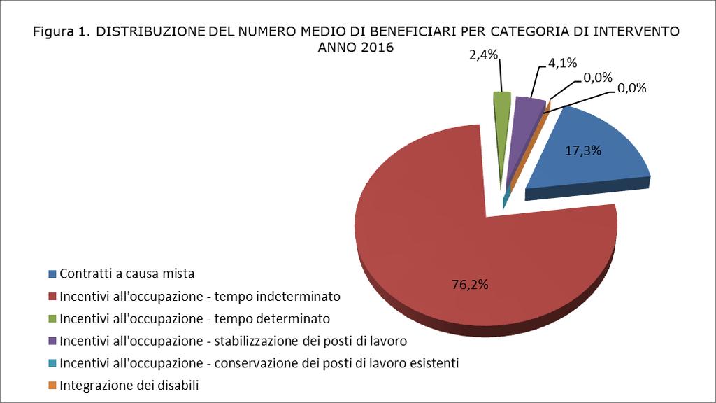 Nel 2016 la crescita del numero di beneficiari di politiche del lavoro è dovuta principalmente all aumento degli incentivi a tempo indeterminato.