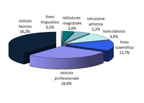 Analizzando la distribuzione delle scuole secondarie di secondo grado per tipologia di scuola si rileva che oltre il 38% delle scuole superiori sono istituti tecnici, seguiti da istituti