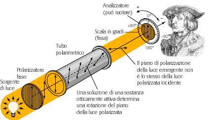 La direzione e l angolo di