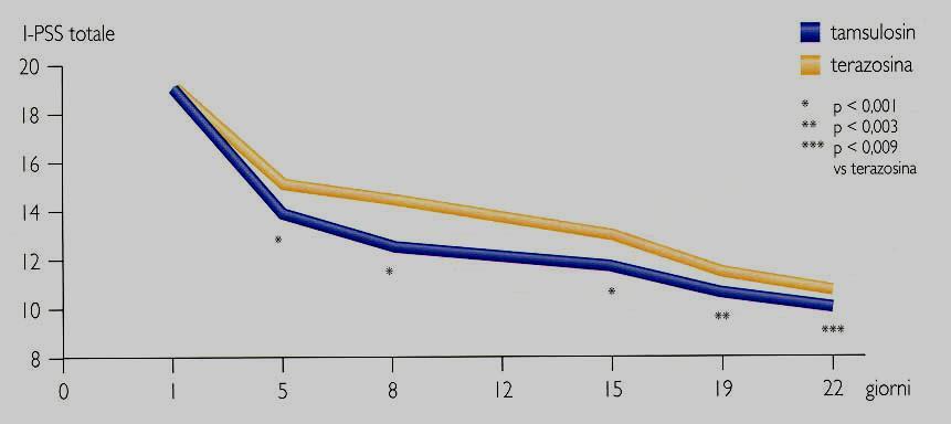 Stessa efficacia ma diversa rapidità tamsulosina 0,4 mg