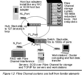 Scenario di uso Modello di riferimento Fibre Channel Channels Networks ISO/OSI IPI SCSI HIPPI 802.