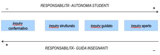 Il grado di informazione fornita agli studenti (Bell, Smetana e Binns 2005; Herron, 1971 e Schwab, 1962) LIVELLI DI INQUIRY domanda di ricerca procedi mento risposta/ soluzioni inquiry confermativo