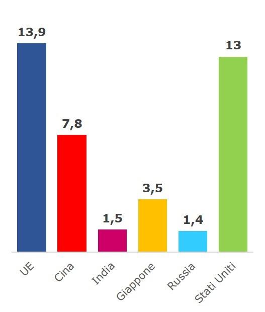 La ricchezza dell UE e del resto del mondo