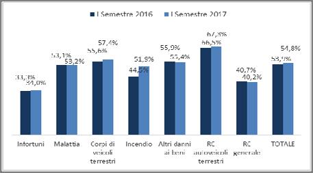Le assicurazioni italiane nel I semestre 2017 Sulla base di stime provvisorie effettuate dall ANIA sui risultati dei conti economici semestrali delle imprese assicuratrici per il primo semestre 2017,