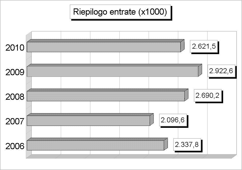 RIEPILOGO ENTRATE (2006/2008: Accertamenti - 2009/2010: Stanziamenti) 2006 2007 2008 2009 2010 1 Tributarie 1.117.563,52 836.971,60 739.205,05 754.850,00 821.