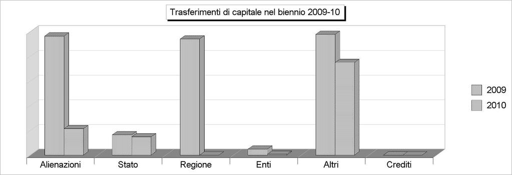 Tit.4 - TRASFERIMENTI DI CAPITALI (2006/2008: Accertamenti - 2009/2010: Stanziamenti) 2006 2007 2008 2009 2010 1 Alienazione di beni patrimoniali 27.666,92 15.810,00 294.509,00 135.050,00 30.