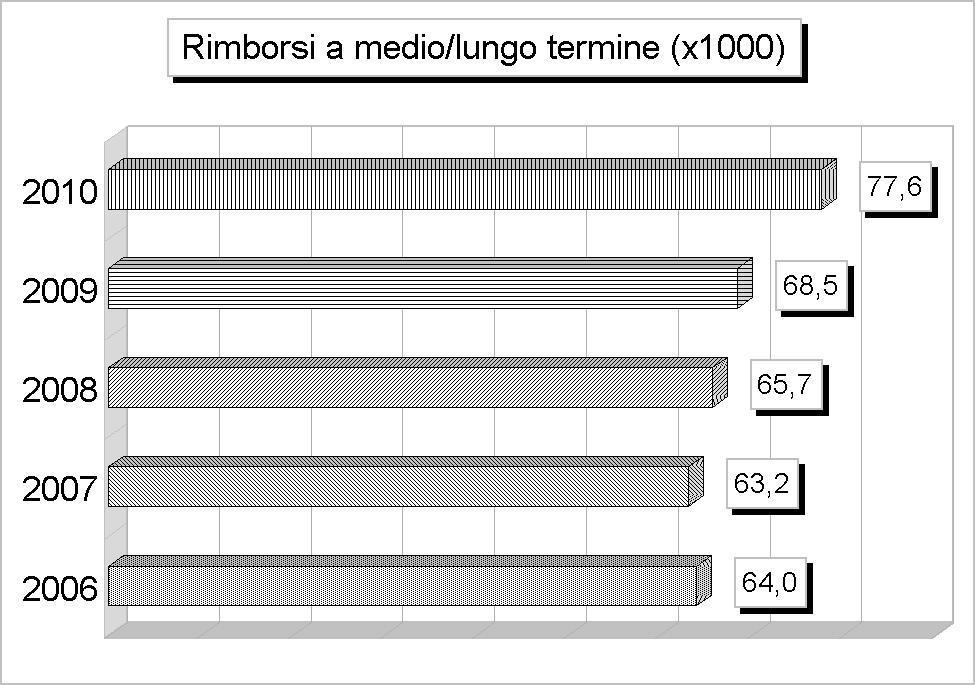 Tit.3 - RIMBORSO DI PRESTITI (2006/2008: Impegni - 2009/2010: Stanziamenti) 2006 2007 2008 2009 2010 1 Rimborso di anticipazioni di cassa (+) 0,00 0,00 0,00 300.000,00 300.