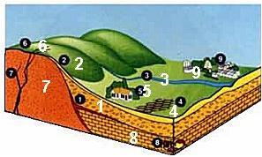 3 - PERCHE' ENTRA IN CASA: Il suolo è responsabile dell 80% del Radon presente nella atmosfera, l acqua del 19% e le altre fonti solo dell 1% Dalla conoscenza della caratteristiche geologiche e dei