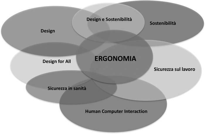 Fig. 3 - Aree dell Ergonomia. (Elaborazione dell autore) ecc., spesso già attivi come profesionisti all interno del settore relativo a ciascun percorso formativo di base.
