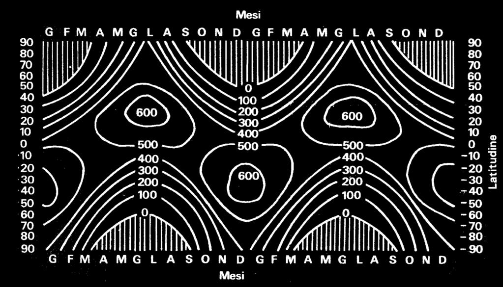 anno. Il massimo della radiazione si ha alle medie latitudini come