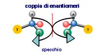 .. Il potere rotatorio degli antipodi ottici: le configurazioni del carbonio asimmetrico La proprietà dipende dalla struttura molecolare e, in particolare, dall esistenza di asimmetria nella molecola.