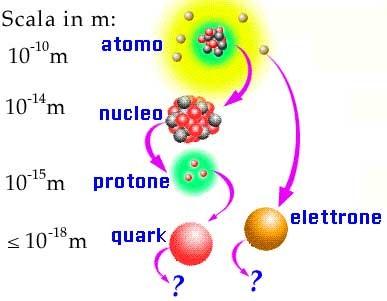 IL NUCLEO E costituito da due tipi di particelle (nucleoni): protoni e neutroni, con massa circa uguale, i primi con carica positiva, i secondi neutri m p =1.00728 uma, m n =1.