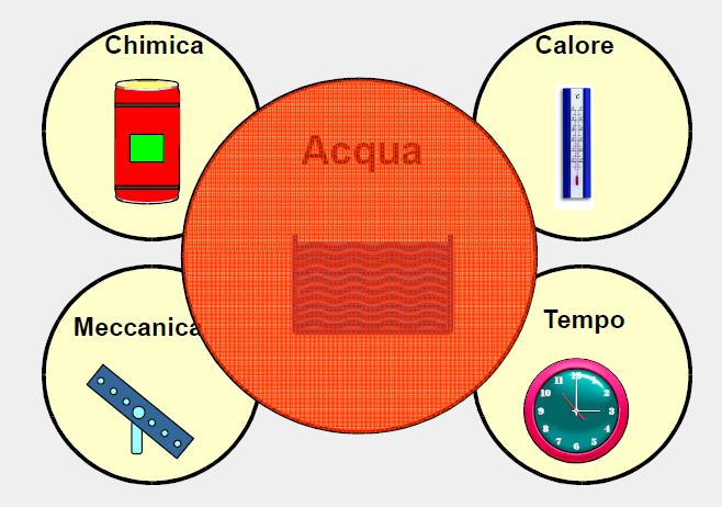 I fattori che influenzano la qualità del lavaggio Parametri fisici Meccanica Temperatura (temperatura bagni fino a 95