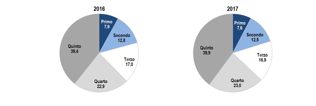 famiglie che spendevano di più le hanno aumentate.