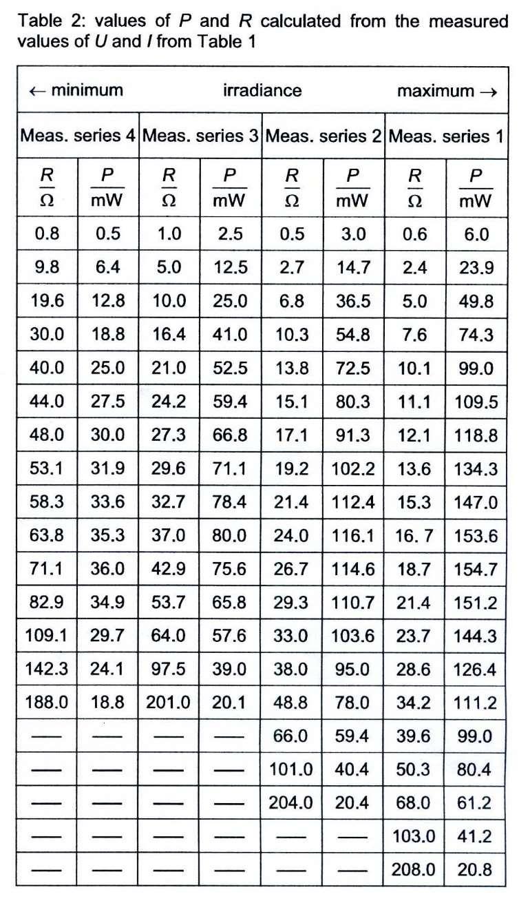 La caratteristica corrente-tensione dai dati della Tab.