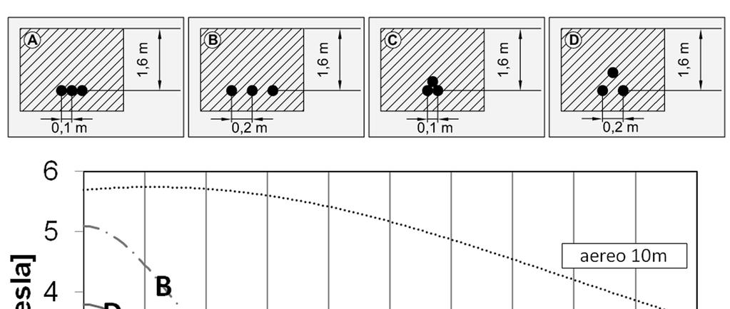 Le sorgenti di campi ELF: Elettrodotti LINEA ELETTRICA IN CAVO INTERRATO Confronto tra livelli di campo