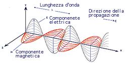 L onda elettromagnetica Rappresenta la variazione spazio-temporale dei campi elettrico e magnetico emessi da una