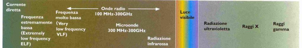Lo spettro elettromagnetico 0-300 Hz ELF (Extremely Low Frequencies)