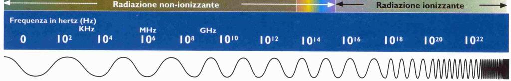 (Radio Frequencies, Microwave) 100 nm 400 nm ultravioletto 400 nm 780