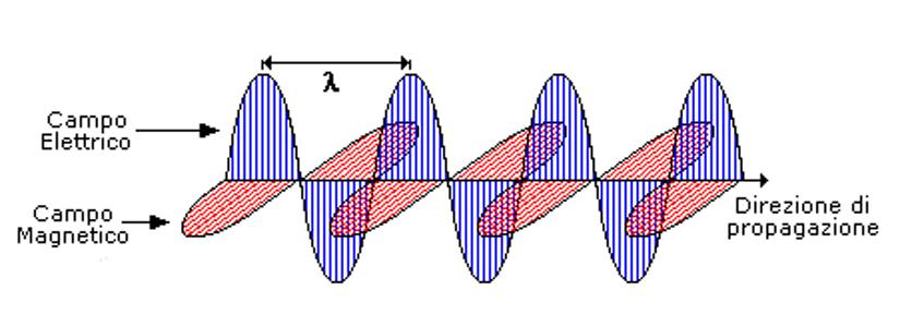 Le grandezze fisiche L esposizione a Campi Elettromagnetici (CEM) è caratterizzata tramite le seguenti grandezze fisiche Ampiezza del campo elettrico: E (V/m) Ampiezza del campo magnetico: H (A/m)