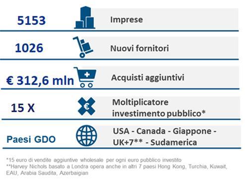 Strategia ICE: strategia multicanale Il quadro degli accordi con la distribuzione l incremento della quota GDO+ E-commerce sul piano promozionale ICE Accordi con la distribuzione