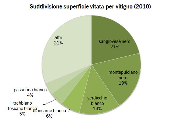VINI e VITIGNI nelle Marche da "inumeridelvino.it" Fonte: ISTAT 915 440 474 2014 Marche principali vitigni Tratto da "InumeridelVino.