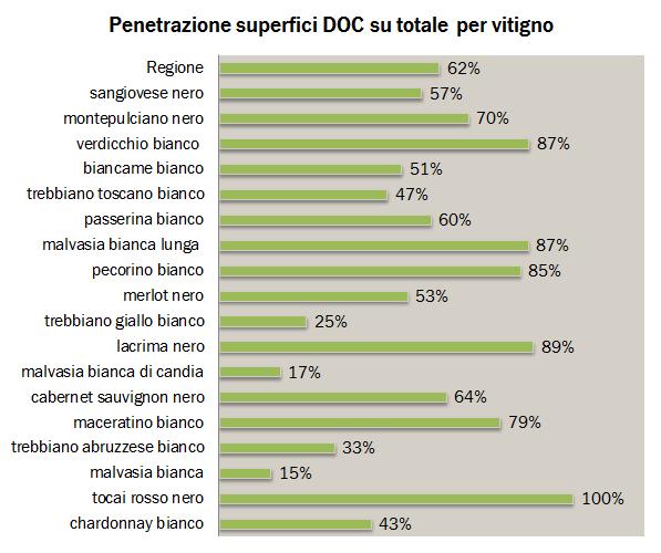 La fanno da padrone invece il Sangiovese e il Montepulciano.