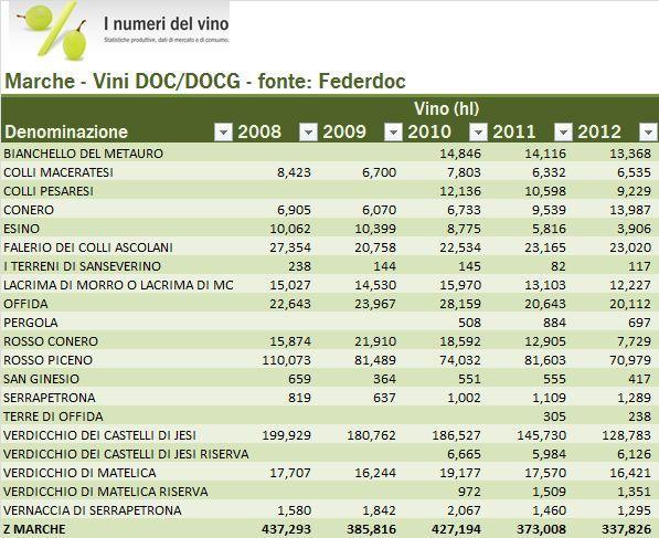 La superficie vitata totale ammontava nel 2010 a 16.745 ettari, di cui 10.400 DOC e DOCG, pari a una penetrazione del 62% del totale.