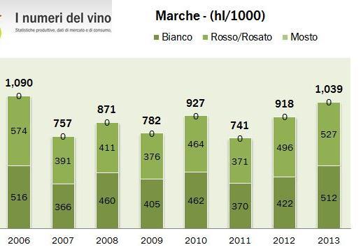 600 di vini IGT e comuni, a rappresentare il 21% della superficie totale. È seguito a poca distanza dal Montepulciano, dove invece il 70% della superficie è adibita a DOC.