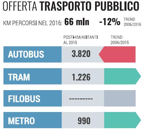 Il trasporto collettivo dal 2006 al 2016 Il TPL cresce di più a Torino, a Bologna, Milano, Firenze, Mestre, Bari.