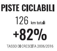 Mestre (8%), Milano e Bologna (6%)