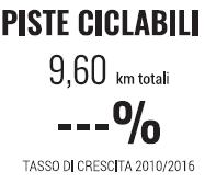 Roma ha 240 km di rete, cresciuta