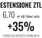 Milano ha la ZTL più estesa. Area C con il pedaggio è una eccellenza.