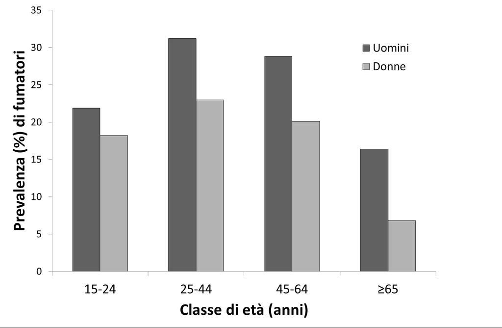Prevalenza di fumo in Italia
