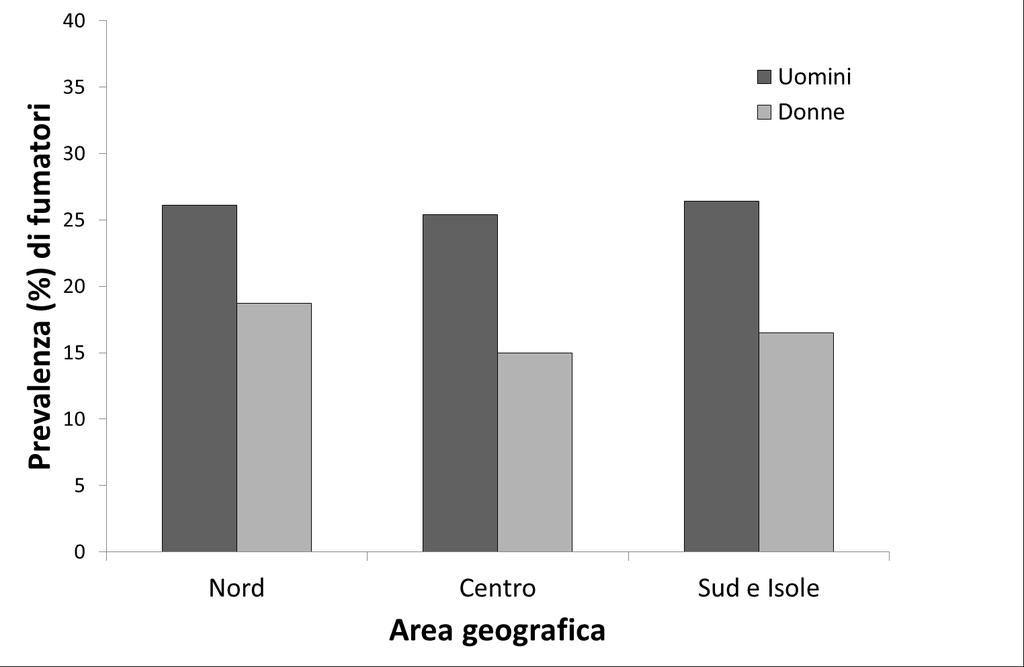 Prevalenza di fumo in Italia per