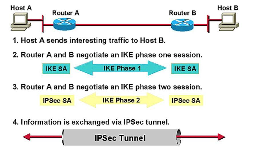 c. IKE (Internet Key Exchange) Il protocollo IKE è colui che si occupa di gestire le SA e crearle. E un protocollo Peer-to-peer diviso in due fasi: 1.