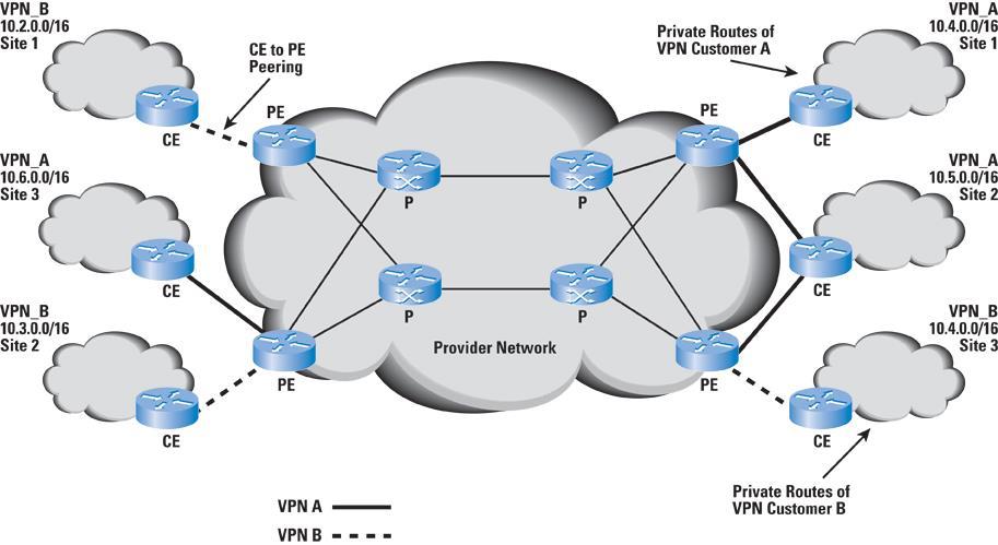 1) BGP/MPLS BGP (Border Gateway Protocol) e MPLS (Multi-Protocol Label Switching) sono due protocolli implementabili nelle VPN.
