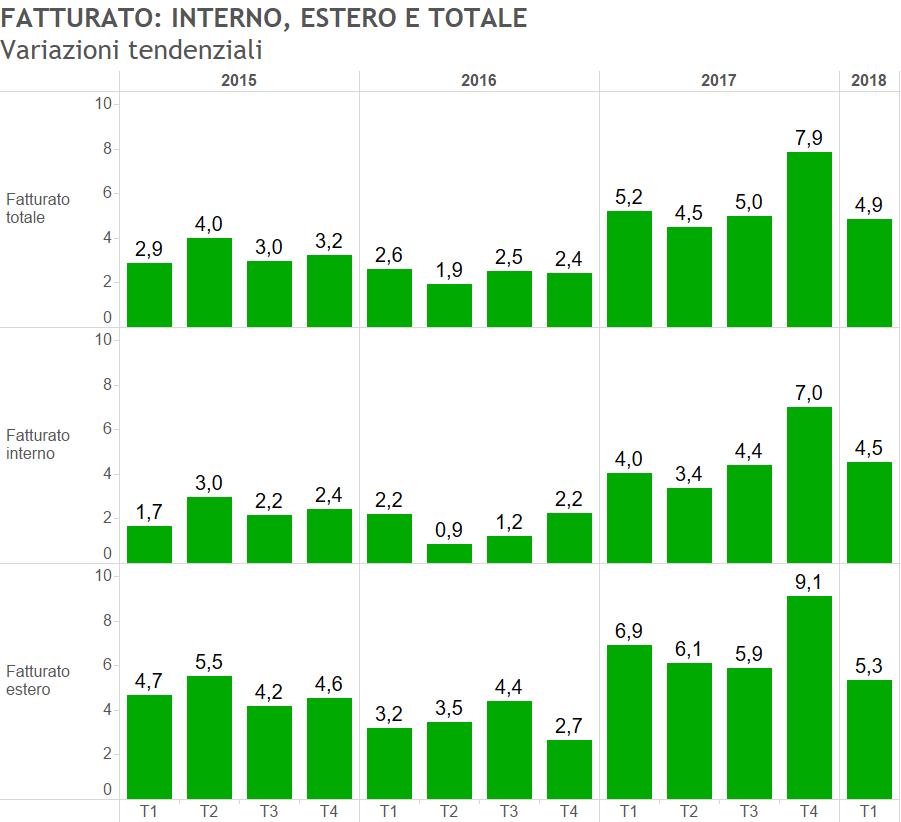 Grafico 6-16 Fonte: Unioncamere Lombardia Infine, il Grafico 6-17 mostra la quota dell export sul fatturato che presenta una leggera