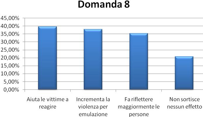 Analizzando il grafico sopra riportato è possibile notare la dipendenza tra le risposte alla domanda 7 e le varie fasce d età; in particolare la percezione della donna in