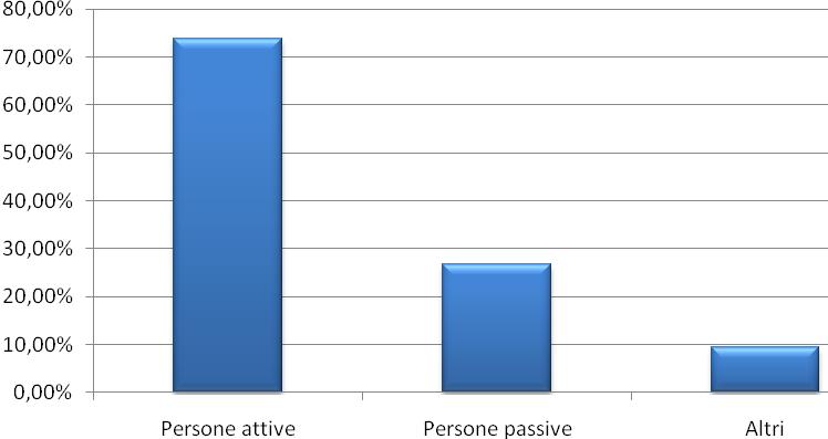 Persone passive: considerate passive di fonte ad episodi d violenza, in quanto non portano a nessuna situazione di aiuto concreto.