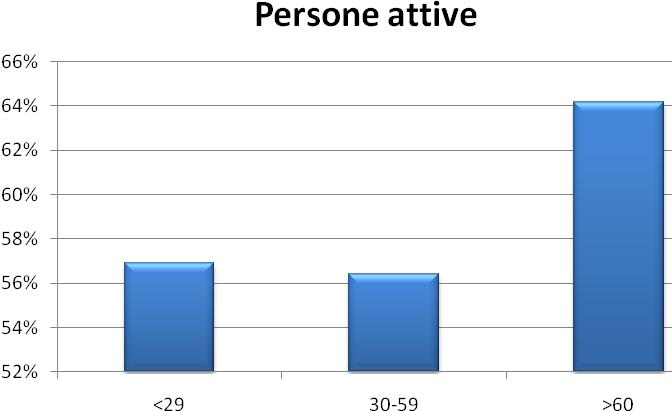 Come già si poteva evincere dalle considerazioni fatte precedentemente in base alla suddivisione per fasce d età, dal grafico riportato sopra è evidente che le