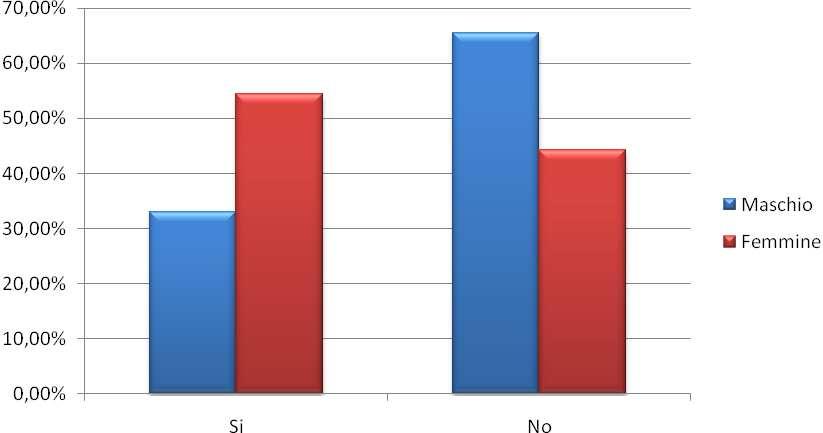 Osservando il grafico è possibile analizzare le persone che sono o meno a conoscenza di tali servizi ; le donne appaiono le