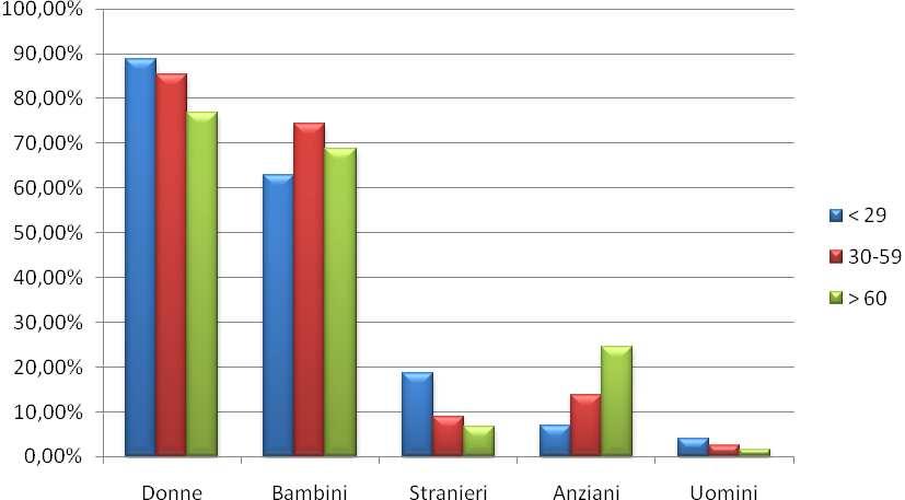 Dal grafico sopra riportato emerge la diversità delle risposte tra uomo e donna in merito ai bambini; sul totale delle persone che hanno scelto quest ultimi come le maggiori vittime di episodi di