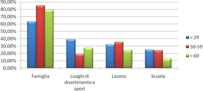 Analizzando congiuntamente il grafico alla significatività del test di indipendenza si nota la relazione esistente tra la risposta famiglia e il sesso; sono infatti le donne a sostenere che la