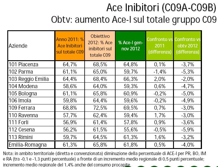 miglior performance regionale FE