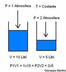 in fase di compressione la pressione aumenta e il volume diminuisce, in fase di decompressione la pressione diminuisce e il volume aumenta