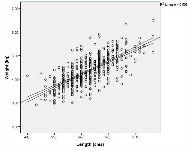 Output del modello di regressione lineare in SPSS: grafico della retta di regressione