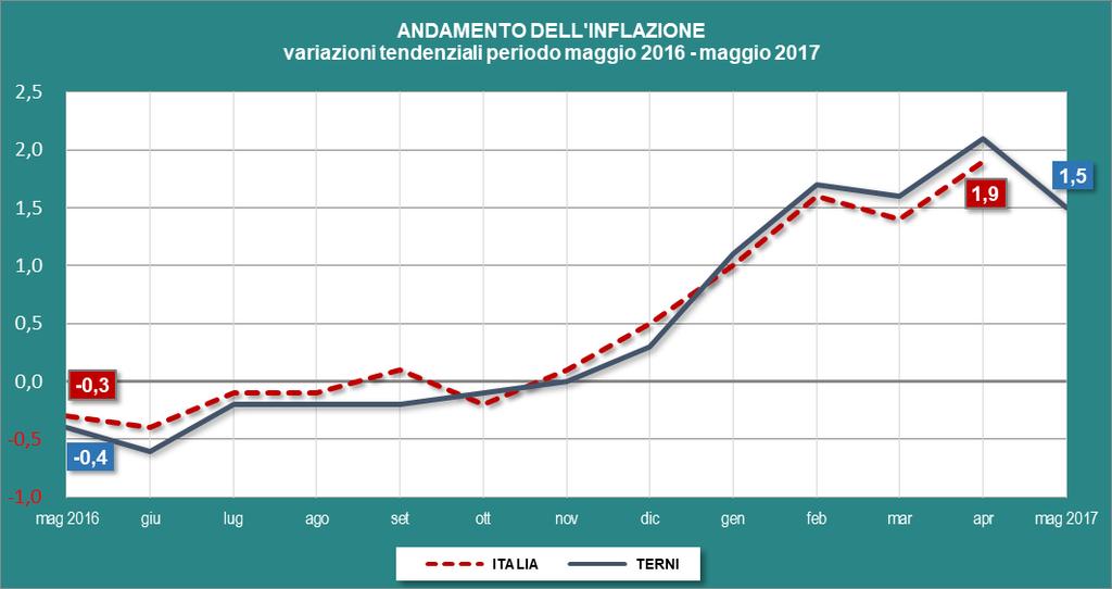 Dopo l impennata che si è registrata nel mese di aprile, dovuta quasi esclusivamente a motivi congiunturali legati alla presenza della Pasqua e del ponte del 25 aprile, a maggio l inflazione si